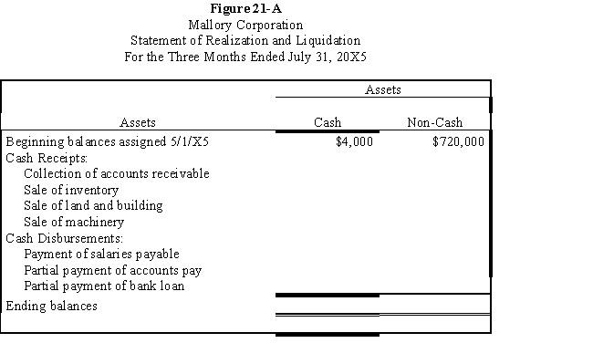 Mallory Corporation is being liquidated under Chapter 7 of the Bankruptcy Act.On May 1, 20X5, you are appointed the court's trustee for the liquidation.The book values for assets and liabilities, on May 1, 20X5, were as follows: ? ? \begin{array} { l r } \text { Cash } & \$ 4, 000 \\ \text { Accounts receivable (net) } & 80,000 \\ \text { Inventories } & 200,000 \\ \text { Land and building (net) } & 340,000 \\ \text { Machinery (net) } & 100,000 \\ \text { Accounts payable } & 180,000 \\ \text { Salaries payable (eligible for priority) } & 60,000 \\ \text { Income tax payable } & 14,000 \\ \text { Trustee's fee payable } & 20,000 \\ \text { Mortgage payable } & 240,000 \\ \text { Bank loan payable } & 90,000 \end{array} During May through July of 20X5, the following occurred: ? The mortgage is secured by the land and building and the bank loan is secured by the machinery.The accounts payable are secured by the inventories. ? Three-fourths of the accounts receivable were collected.Of the remaining accounts, $10,000 are believed to be uncollectible. ? The inventories were sold for $170,000. ? The land and building were sold for $20,000 and assumption of the mortgage.The machinery sold for $70,000 and the proceeds were remitted to the bank. ? Salaries payable and $170,000 of the accounts payable were paid. ? Required: ? Complete Figure 21-A: Statement of Realization and Liquidation for May, June, and July of 20X5. ? ? ?