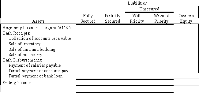 Mallory Corporation is being liquidated under Chapter 7 of the Bankruptcy Act.On May 1, 20X5, you are appointed the court's trustee for the liquidation.The book values for assets and liabilities, on May 1, 20X5, were as follows: ? ? \begin{array} { l r } \text { Cash } & \$ 4, 000 \\ \text { Accounts receivable (net) } & 80,000 \\ \text { Inventories } & 200,000 \\ \text { Land and building (net) } & 340,000 \\ \text { Machinery (net) } & 100,000 \\ \text { Accounts payable } & 180,000 \\ \text { Salaries payable (eligible for priority) } & 60,000 \\ \text { Income tax payable } & 14,000 \\ \text { Trustee's fee payable } & 20,000 \\ \text { Mortgage payable } & 240,000 \\ \text { Bank loan payable } & 90,000 \end{array} During May through July of 20X5, the following occurred: ? The mortgage is secured by the land and building and the bank loan is secured by the machinery.The accounts payable are secured by the inventories. ? Three-fourths of the accounts receivable were collected.Of the remaining accounts, $10,000 are believed to be uncollectible. ? The inventories were sold for $170,000. ? The land and building were sold for $20,000 and assumption of the mortgage.The machinery sold for $70,000 and the proceeds were remitted to the bank. ? Salaries payable and $170,000 of the accounts payable were paid. ? Required: ? Complete Figure 21-A: Statement of Realization and Liquidation for May, June, and July of 20X5. ? ? ?