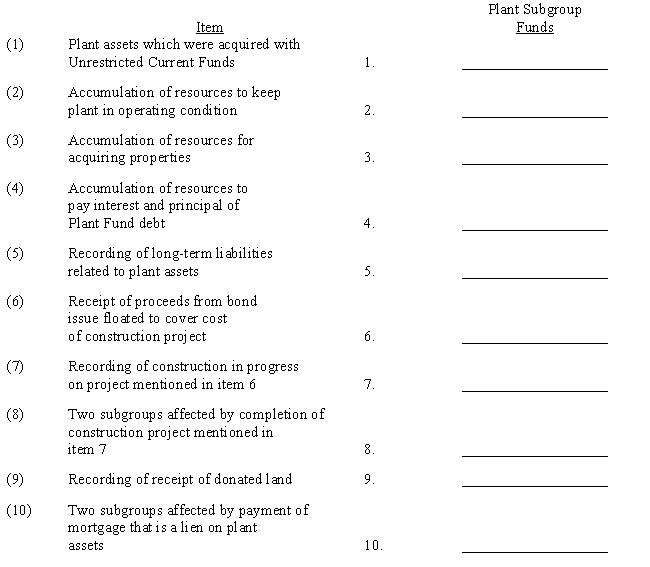 Records of the items that follow are maintained in a public university's Plant Fund.Fill in the name or names of the appropriate plant subgroup funds in which the items are recorded. ?