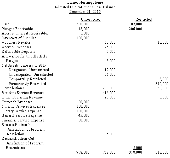 The following is an adjusted trial balance of the General Funds of Barnes Nursing Home (non-profit). ? ? Required: ? Prepare a statement of activities and a statement of financial position as of December 31, 2015.