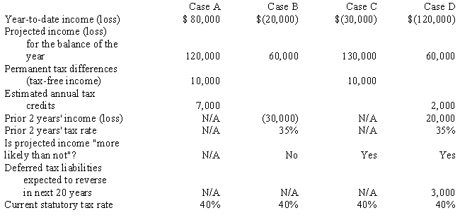 For each of the following independent cases, determine the estimated effective tax rate to be used for the current quarter's interim statements. ? ?