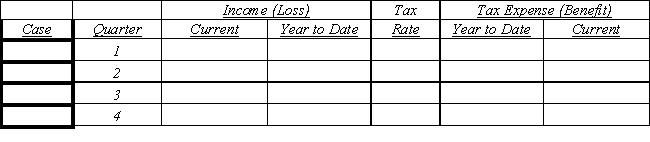 Consider the following: ? ? Case A \quad Income (loss) for quarters 1 through 4 is ( \$ 50,000 ) , \$ 30,000 , \$ 40,000 , and \$ 40,000 , respectively. Future projected income for the year is uncertain at the end of quarters 1 and 2. Annual income at the end of quarter 3 is estimated to be \$ 20,000 . No carryback benefit exists, and any future annual benefit is uncertain. Case B \quad Assume the same facts as in Case A. However, at the end of quarters 1 through 3 , annual income is estimated to be \$ 40,000 . Case C \quad Quarterly income (loss) levels were \$ 15,000 , ( \$ 35,000 ) , ( \$ 75,000 ) , and \$ 25,000 . A yearly operating loss of \$ 70,000 was anticipated throughout the year. Frior years' income of \$ 28,000 is avail able for carryback. The same tax rates were relevant to the carryback period Required: ? For cases A through C, complete the schedule that follows: Assume that the statutory tax rate is 15% on the first $50,000 of income, 25% on the next $25,000, and 30% on income in excess of $75,000. ?