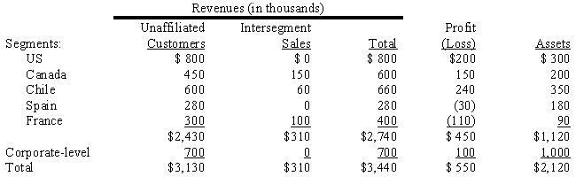 Santas Corporation is a diversified firm with operations in the United States, Canada, Chile, Spain, and France, each of which qualifies as a geographic segment.Data with respect to those segments follows: ? ? Required: ? Determine which of the Santas segments would be reportable segments, and explain why. ?