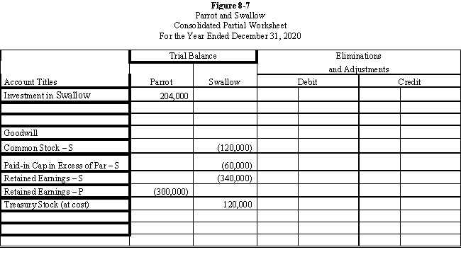 Parrot, Inc.purchased a 60% interest in Swallow Company on January 1, 2016, for $204,000.Any excess of cost was attributable to goodwill. ? On January 1, 2019, Swallow purchased 2,400 of its shares held by non-controlling stockholders for $50 per share.Swallow equity balances on various dates were as follows: ? ? \begin{array}{lrrr} &\text { January } 1, & \text { December 31, } & \text { January 1, } \\ &\underline{2016} & \underline{2018} & \underline{2020}\\ \text { Capital stock }(\$ 10 \text { par }) & \$ 120,000 & \$ 120,000 & \$ 120,000 \\ \text { Paid-in capital in excess of par } & 60,000 & 60,000 & 60,000 \\ \text { Retained earnings } & 160,000 & 240,000 & 340,000 \\ \text { Treasury stock (at cost) }{ }^{*} & & & (120,000) \\ \quad{ }^{(}(2,400 \times \$ 50) & & & \end{array} Parrot maintains its investment at cost; Swallow recorded the purchase of its shares as treasury stock at cost. ? Required: ? Prepare the necessary determination and distribution of excess schedules and all Figure 8-7 worksheet eliminations and adjustments on the following partial worksheet prepared on December 31, 2020: ? ?