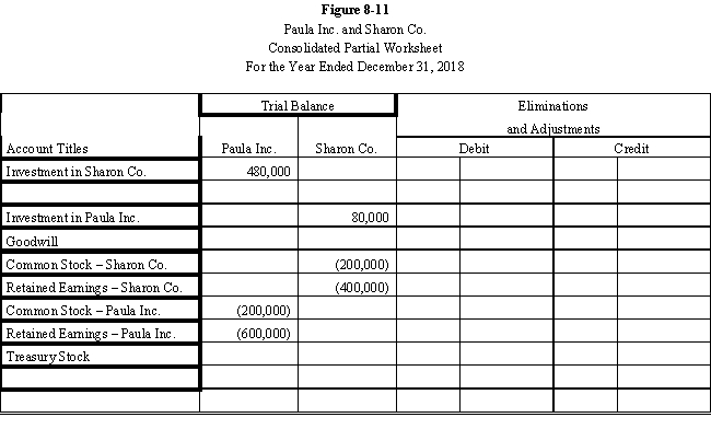 Paula Inc.purchased an 80% interest in the Sharon Co.for $480,000 on January 1, 2016, when Sharon Co.had the following stockholders' equity: ? ? \begin{array}{lr} \text { Common stock, } \$ 10 \text { par } & \$ 200,000 \\ \text { Retained earnings } & \underline{300,000} \\ \text { Total equity } & \$ \underline{500,000} \end{array} Any excess is attributable to goodwill. ? On January 1, 2018, Sharon Co.purchased a 10% interest in the Paula Inc.at a price equal to book value.Both firms maintain investments under the cost method. ? Required: ? a.Complete the Figure 8-11 partial worksheet for December 31, 2018, assuming the use of the treasury stock method.? ? b.Calculate the distribution of income for 2018, assuming that internally generated net income is $50,000 for Paula and $20,000 for Sharon.? ?