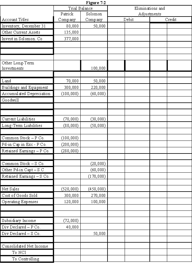 On January 1, 2016, Patrick Company purchased 60% of the common stock of Solomon Company for $180,000.On this date, Solomon had common stock, other paid-in capital, and retained earnings of $20,000, $60,000, and $120,000 respectively. ? On January 1, 2016, the only tangible asset of Solomon that was undervalued was land, which was worth $15,000 more than book value. ? On January 1, 2017, Patrick Company purchased an additional 30% of the common stock of Solomon Company for $140,000. ? Net income and dividends for 2 years for Solomon Company were: ? ? \begin{array} { l r r } & 2016 & 2017 \\ \text { Net income for year } & \$ 50,000 & \$ 80,000 \\ \text { Dividends, paid-in December } & 0 & 50,000 \end{array} In the last quarter of 2017, Solomon sold $80,000 of goods to Patrick, at a gross profit rate of 30%.On December 31, 2017, $20,000 of these goods are in Patrick's ending inventory.In both 2016 and 2017, Patrick has accounted for its investment in Solomon using the simple equity method. ? Required: ? a.Using the information from the scenario or on the separate worksheet, prepare necessary determination and distribution of excess schedules for the two purchases.? ? b.Complete the Figure 7-2 worksheet for consolidated financial statements for 2017.? ? ?