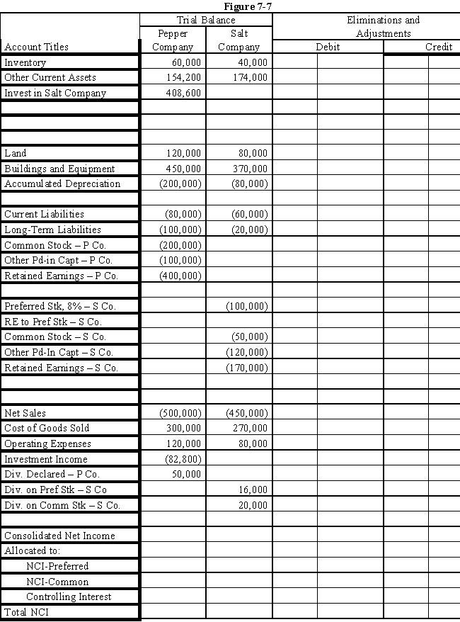 On January 1, 2016, Pepper Company purchased 90% of the common stock of Salt Company for $360,000 when Salt had total shareholders' equity as follows: ? ? \begin{array} { l r } 8 \% \text { Preferred Stock, } \$ 100 \text { par } & \$ 100,000 \\ \text { Common Stock, } \$ 10 \text { par } & 50,000 \\ \text { Other Paid-in Capital } & 120,000 \\ \text { Retained Earnings } & 180,000 \\ \quad \text { Total } & \$ 450,000 \end{array} Any excess of cost over book value on this date is attributed to a patent, to be amortized over 10 years.The 8% preferred stock is cumulative, non-participating, and has a liquidating value of par plus dividends in arrears.There were no preferred dividends in arrears on January 1, 2016.Pepper elected to account for its investment in Salt using the simple equity method. ? During 2016, Salt had a net loss of $10,000 and paid no dividends.In 2017, Salt had net income of $100,000 and paid dividends totaling $36,000. ? During 2017, Salt sold merchandise to Pepper for $40,000, of which $20,000 is still held by Pepper on December 31, 2017.Salt's usual gross profit is 40%. ? Required: ? Complete the Figure 7-7 worksheet for consolidated financial statements for the year ended December 31, 2017. ? ?