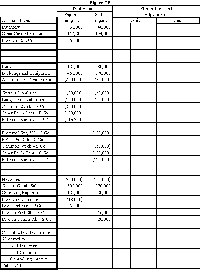 On January 1, 2016, Pepper Company purchased 90% of the common stock of Salt Company for $360,000 when Salt had total shareholders' equity as follows: ? ? \begin{array} { l r } 8 \% \text { Preferred Stock, } \$ 100 \text { par } & \$ 100,000 \\ \text { Common Stock, } \$ 10 \text { par } & 50,000 \\ \text { Other Paid-in Capital } & 120,000 \\ \text { Retained Earnings } & 180,000 \\ \quad \text { Total } & \$ 450,000 \end{array} Any excess of cost over book value on this date is attributed to a patent, to be amortized over 10 years.The 8% preferred stock is cumulative, non-participating, and has a liquidating value of par plus dividends in arrears.There were no preferred dividends in arrears on January 1, 2016.Pepper elected to account for its investment in Salt using the cost method. ? During 2016, Salt had a net loss of $10,000 and paid no dividends.In 2017, Salt had net income of $100,000 and paid dividends totaling $36,000. ? During 2017, Salt sold merchandise to Pepper for $40,000, of which $20,000 is still held by Pepper on December 31, 2017.Salt's usual gross profit is 40%. ? Required: ? Complete the Figure 7-8 worksheet for consolidated financial statements for the year ended December 31, 2017. ? ?