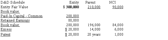 Company P Industries purchased a 70% interest in Company S on January 1, 2016, and prepared the following determination and distribution of excess schedule: Since the purchase, there have been the following intercompany transactions: Required: Complete the following schedule to adjust the retained earnings of the non-controlling and controlling interest on the December 31, 2020, worksheet for a consolidated balance sheet only.Company P uses the simple equity method to account for its investment. 