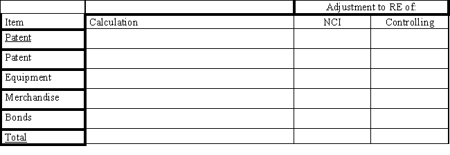 Company P Industries purchased a 70% interest in Company S on January 1, 2016, and prepared the following determination and distribution of excess schedule: Since the purchase, there have been the following intercompany transactions: Required: Complete the following schedule to adjust the retained earnings of the non-controlling and controlling interest on the December 31, 2020, worksheet for a consolidated balance sheet only.Company P uses the simple equity method to account for its investment. 