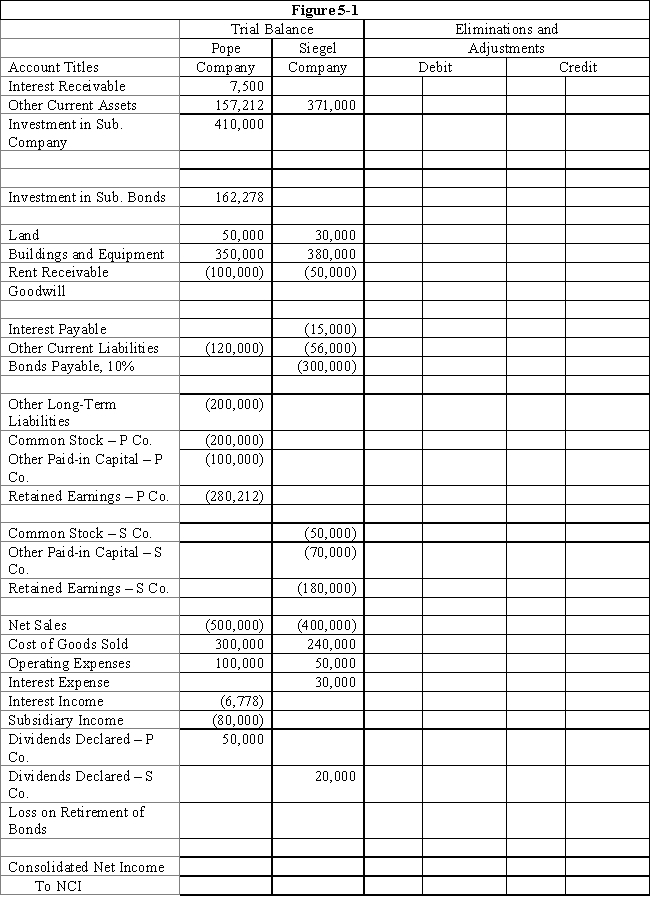 On January 1, 2016, Pope Company acquired 100% of the common stock of Siegel Company for $300,000.On this date Siegel had total owners' equity of $250,000.Any excess of cost over book value is attributable to goodwill.Pope accounts for its investment in Siegel using the simple equity method. ? On July 1, 2016, Siegel Company sold to outside investors $300,000 par value of 10-year, 10% bonds.The price received was equal to par.The bonds pay interest semi-annually on July 1 and January 1. ? During early 2019, market interest rates on bonds similar to those issued by Siegel decreased to 8%.As a result, the market value of the bonds increased.On July 1, 2019, Pope purchased $150,000 par value of Siegel's bonds, paying $163,000.Pope still holds the bonds on December 31, 2019 and has amortized the premium, using the straight-line method. ? Required: ? Complete the Figure 5-1 worksheet for consolidated financial statements for the year ended December 31, 2019.Round all computations to the nearest dollar. ? ? ?
