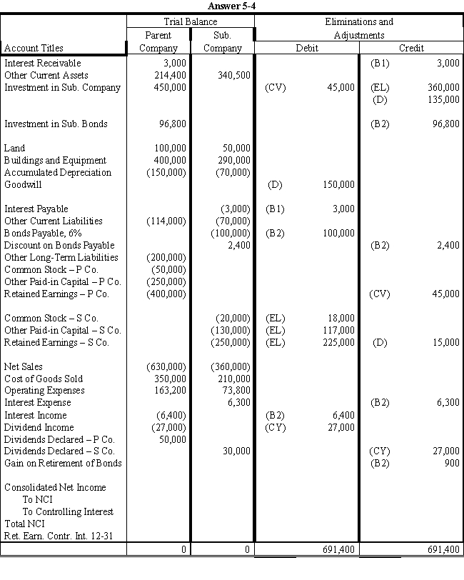  Answer 5-4. ?    ? ?    Determination and Distribution of Excess Schedule: ?    Eliminations and Adjustments: ? *Bond purchase amount was $97,000 + $300 amortization of discount ($3,000 / 10).  (CV) Convert to simple equity method as of January 1,2021 (90\% of   \$ 50,000   increase in Sub's retained earnings from January 1,2019 to January 1, 2021). (CY) Eliminate Parent's dividend income against dividends declared by Subsidiary. (EL) Eliminate   90 \%   of the Subsidiary Company equity balances at the begiming of the year against the investment account. (D) Distribute the   \$ 150,000   excess of cost over book value to goodwill; allocate to Parent and NCI. (B.1) Fliminate   \$ 3,000   of intercompany interest receivable and payable   (\$ 100,000 \times 6 \% \times 1 / 2)   (B2) Eliminate all of the intercompany interest income and expense. Eliminate the balances in investment in bonds, bonds payable, and discount on bonds payable. The resulting gain of   \$ 900   is the gain as of beginning of year: on January   1,2021 \$ 97,300^{*}   carrying value of bonds less   \$ 96,400   purchase price. ? ?    ? 