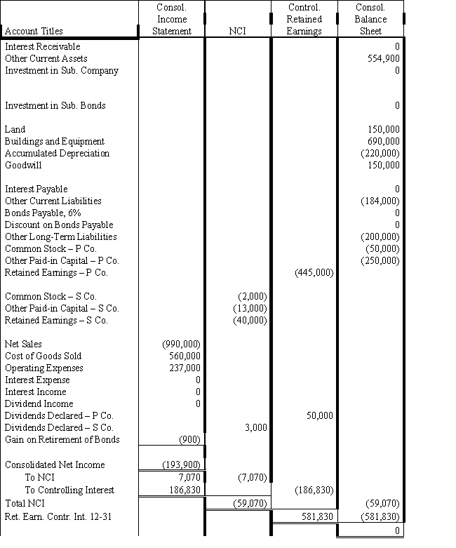  Answer 5-4. ?    ? ?    Determination and Distribution of Excess Schedule: ?    Eliminations and Adjustments: ? *Bond purchase amount was $97,000 + $300 amortization of discount ($3,000 / 10).  (CV) Convert to simple equity method as of January 1,2021 (90\% of   \$ 50,000   increase in Sub's retained earnings from January 1,2019 to January 1, 2021). (CY) Eliminate Parent's dividend income against dividends declared by Subsidiary. (EL) Eliminate   90 \%   of the Subsidiary Company equity balances at the begiming of the year against the investment account. (D) Distribute the   \$ 150,000   excess of cost over book value to goodwill; allocate to Parent and NCI. (B.1) Fliminate   \$ 3,000   of intercompany interest receivable and payable   (\$ 100,000 \times 6 \% \times 1 / 2)   (B2) Eliminate all of the intercompany interest income and expense. Eliminate the balances in investment in bonds, bonds payable, and discount on bonds payable. The resulting gain of   \$ 900   is the gain as of beginning of year: on January   1,2021 \$ 97,300^{*}   carrying value of bonds less   \$ 96,400   purchase price. ? ?    ? 