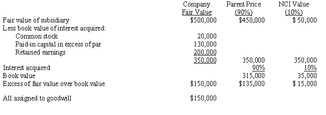  Answer 5-4. ?    ? ?    Determination and Distribution of Excess Schedule: ?    Eliminations and Adjustments: ? *Bond purchase amount was $97,000 + $300 amortization of discount ($3,000 / 10).  (CV) Convert to simple equity method as of January 1,2021 (90\% of   \$ 50,000   increase in Sub's retained earnings from January 1,2019 to January 1, 2021). (CY) Eliminate Parent's dividend income against dividends declared by Subsidiary. (EL) Eliminate   90 \%   of the Subsidiary Company equity balances at the begiming of the year against the investment account. (D) Distribute the   \$ 150,000   excess of cost over book value to goodwill; allocate to Parent and NCI. (B.1) Fliminate   \$ 3,000   of intercompany interest receivable and payable   (\$ 100,000 \times 6 \% \times 1 / 2)   (B2) Eliminate all of the intercompany interest income and expense. Eliminate the balances in investment in bonds, bonds payable, and discount on bonds payable. The resulting gain of   \$ 900   is the gain as of beginning of year: on January   1,2021 \$ 97,300^{*}   carrying value of bonds less   \$ 96,400   purchase price. ? ?    ? 