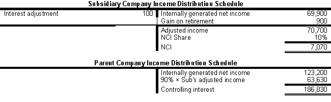  Answer 5-4. ?    ? ?    Determination and Distribution of Excess Schedule: ?    Eliminations and Adjustments: ? *Bond purchase amount was $97,000 + $300 amortization of discount ($3,000 / 10).  (CV) Convert to simple equity method as of January 1,2021 (90\% of   \$ 50,000   increase in Sub's retained earnings from January 1,2019 to January 1, 2021). (CY) Eliminate Parent's dividend income against dividends declared by Subsidiary. (EL) Eliminate   90 \%   of the Subsidiary Company equity balances at the begiming of the year against the investment account. (D) Distribute the   \$ 150,000   excess of cost over book value to goodwill; allocate to Parent and NCI. (B.1) Fliminate   \$ 3,000   of intercompany interest receivable and payable   (\$ 100,000 \times 6 \% \times 1 / 2)   (B2) Eliminate all of the intercompany interest income and expense. Eliminate the balances in investment in bonds, bonds payable, and discount on bonds payable. The resulting gain of   \$ 900   is the gain as of beginning of year: on January   1,2021 \$ 97,300^{*}   carrying value of bonds less   \$ 96,400   purchase price. ? ?    ? 