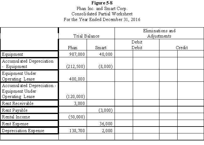 Smart Corporation is a 90%-owned subsidiary of Phan Inc.On January 2, 2016, Smart agreed to lease $400,000 of construction equipment from Phan for $3,000 a month on an operating lease.The equipment has a 10-year life and is being depreciated using the straight-line method. Required: Prepare the eliminations and adjustments required by the intercompany lease on the Figure 5-8 partial worksheet for December 31, 2016.Key and explain all eliminations and adjustments. 