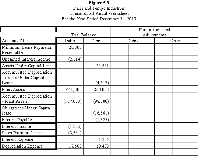 Tempo Industries is an 80%-owned subsidiary of Dalie Inc.On January 1, 2017, Dalie leased an asset to Tempo and the following journal entries were made: ? ? The terms of the lease agreement require Tempo to make five payments of $5,000 each at the beginning of each year.The implicit interest rate used by both Dalie and Tempo is 8%. ? Required: ? Prepare the eliminations and adjustments required by the intercompany lease on the Figure 5-9 partial worksheet of December 31, 2017.Key and explain all eliminations and adjustments. ? ?