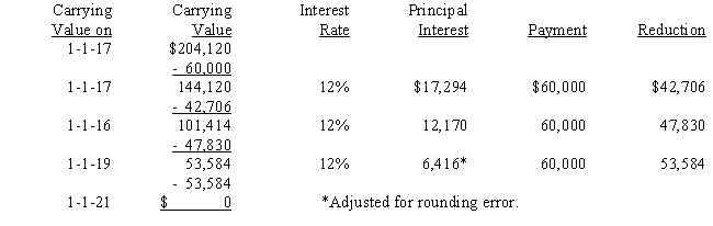 On January 1, 2016, Parent Company purchased 100% of the common stock of Subsidiary Company for $390,000.On this date, Subsidiary had common stock, other paid in capital, and retained earnings of $50,000, $100,000, and $200,000 respectively.Any excess of cost over book value is due to goodwill.Parent accounts for the Investment in Subsidiary using the simple equity method. On January 1, 2017, Parent purchased equipment for $204,120 and immediately leased the equipment to Subsidiary on a 4-year lease.The minimum lease payments of $60,000 are to be made annually on January 1, beginning immediately, for a total of 4 payments.The implicit interest rate is 12%.The lease provides for an automatic transfer of title at the end of 4 years.The estimated useful life of the equipment is 6 years.The lease has been capitalized by both companies. A lease amortization schedule, applicable to either company, is presented below: On January 1, 2016, Parent held merchandise acquired from Subsidiary for $10,000.During 2016, subsidiary sold merchandise to Parent for $50,000, of which $15,000 is held by Parent on December 31, 2016.Subsidiary's usual gross profit on affiliated sales is 40%. Required: Complete the Figure 5-12 worksheet for consolidated financial statements for the year ended December 31, 2016.Round all computations to the nearest dollar. 