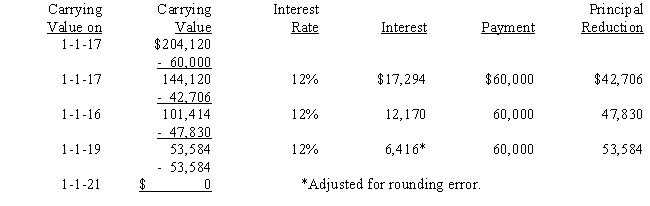 On January 1, 2016, Parent Company acquired 100% of the common stock of Subsidiary Company for $365,000.On this date, Subsidiary had common stock, other paid in capital, and retained earnings of $50,000, $100,000, and $200,000 respectively.Any excess of cost over book value is due to goodwill.Parent uses the simple equity method to account for its investment in subsidiary. ? On January 1, 2017, Parent purchased equipment for $174,120 and immediately leased the equipment to Subsidiary on a 4-year lease.The transaction was legally structured as a sales-type lease with a present value for the minimum lease payments of $204,120.Parent recorded the following entry: ? ? \begin{array}{lr} \text { Minimum Lease Payments Receivable } & 240,000 \\ \text { Uneamed Interest Income } && 35,880 \\ \text { Equipment } && 174,120 \\ \text { Sales Profit on Lease } && 30,000 \end{array} The minimum lease payments of $60,000 are to be made annually on January 1, beginning immediately, for a total of 4 payments.The implicit interest rate is 12%.The lease provides for an automatic transfer of title at the end of 4 years.The estimated useful life of the equipment is 6 years.The lease has been capitalized by both companies. ? A lease amortization schedule, applicable to either company, is presented below: ? ? Required: ? Prepare the eliminations and adjustments required by the intercompany lease on the Figure 5-13 partial worksheet as of December 31, 2017.Key and explain all eliminations and adjustments. ? ?