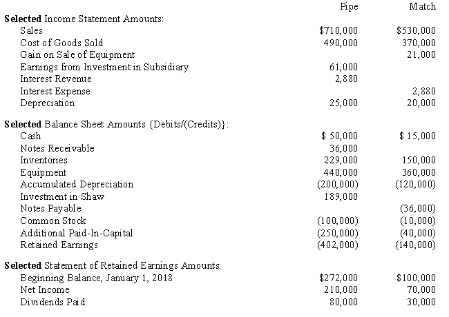 Account balances are as of December 31, 2018 except where noted. ? ? Additional Information: ? On January 2, 2018 Pipe purchased 90% of Match for $155,000.On that date Match's shareholders' equity equaled $150,000 and the fair values of Match's assets and liabilities equaled their carrying amounts.Excess, if any, is attributed to patents and is amortized over 10 years. ? On September 4, 2018 Match paid cash dividends of $30,000. ? On January 3, 2018 Match sold equipment with an original cost of $30,000 and a carrying value of $15,000 to Pipe for $36,000.The equipment had a remaining useful life of 3 years.Straight-line depreciation is used. ? On January 4, 2018 Match signed an 8% Note Payable.All interest payments were made as of December 31, 2018. ? During the year Match sold merchandise to Pipe for $60,000, which included a profit of $20,000.At year end 50% of the merchandise remained in Pipe's inventory. ? Required: ?1.Which method is Pipe using to account for the investment in Match? How do you know? 2.What elimination entry(ies) are associated with the elimination of intercompany profits due to the sale of merchandise? 3.What elimination entry(ies) are necessary with the sale of equipment by Match to Pipe? 4.What elimination entry(ies) are associated with the note to Match? Why are the entry(ies) made?