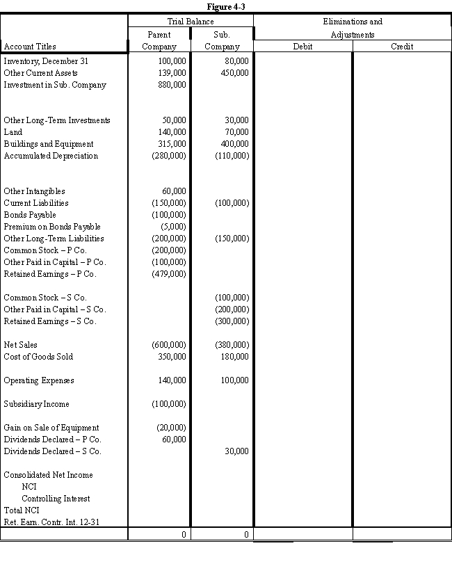 On January 1, 2016, Parent Company acquired 100% of the common stock of Subsidiary Company for $750,000.On this date Subsidiary had total owners' equity of $540,000. ? Any excess of cost over book value is attributable to land, undervalued $10,000, and to goodwill. ? During 2016 and 2017, Parent has appropriately accounted for its investment in Subsidiary using the simple equity method. ? On January 1, 2017, Parent held merchandise acquired from Subsidiary for $10,000.During 2017, Subsidiary sold merchandise to Parent for $100,000, of which $20,000 is held by Parent on December 31, 2017.Subsidiary's usual gross profit on affiliated sales is 40%. ? On December 31, 2017, Parent still owes Subsidiary $20,000 for merchandise acquired in December. ? On January 1, 2017, Parent sold to Subsidiary some equipment with a cost of $50,000 and a book value of $20,000.The sales price was $40,000.Subsidiary is depreciating the equipment over a five-year life, assuming no salvage value and using the straight-line method. ? Required: ? Complete the Figure 4-3 worksheet for consolidated financial statements for the year ended December 31, 2017. ? ? ?