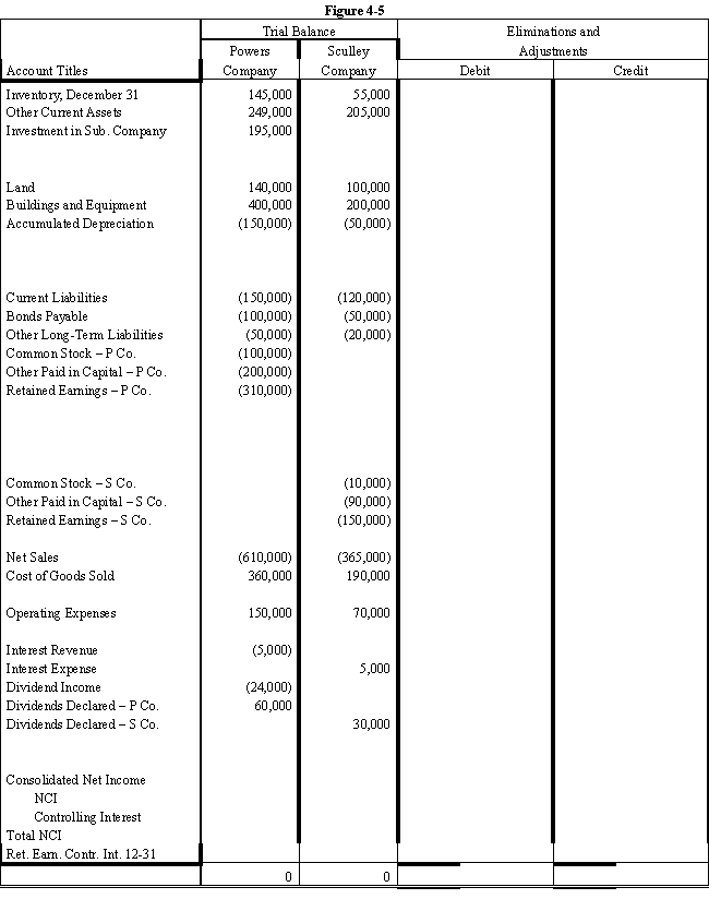 On January 1, 2016, Powers Company acquired 80% of the common stock of Sculley Company for $195,000.On this date Sculley had total owners' equity of $200,000 (common stock, other paid-in capital, and retained earnings of $10,000, $90,000, and $100,000 respectively). ? Any excess of cost over book value is attributable to inventory (worth $6,250 more than cost), to equipment (worth $12,500 more than book value), and to patents.FIFO is used for inventories.The equipment has a remaining life of five years and straight-line depreciation is used.The excess to the patents is to be amortized over 20 years. ? On July 1, 2017 Sculley borrowed $100,000 from Powers with a 10% 1-year note; interest is due at maturity. ? On January 1, 2017, Powers held merchandise acquired from Sculley for $10,000.During 2017, Sculley sold merchandise to Powers for $50,000, $20,000 of which is still held by Powers on December 31, 2017.Sculley's usual gross profit on affiliated sales is 50%. ? On December 31, 2016, Powers sold equipment to Sculley at a gain of $10,000.During 2017, the equipment was used by Sculley.Depreciation is being computed using the straight-line method, a five-year life, and no salvage value. ? Both companies have a calendar-year fiscal year. ? Assume that during 2016 and 2017, Powers has appropriately accounted for its investment in Sculley using the cost method. ? Required: ? a.Using the information above or on the Figure 4-5 worksheet, prepare a determination and distribution of excess schedule.? ? b.Complete the Figure 4-5 worksheet for consolidated financial statements for the year ended December 31, 2017.? ? ? ?