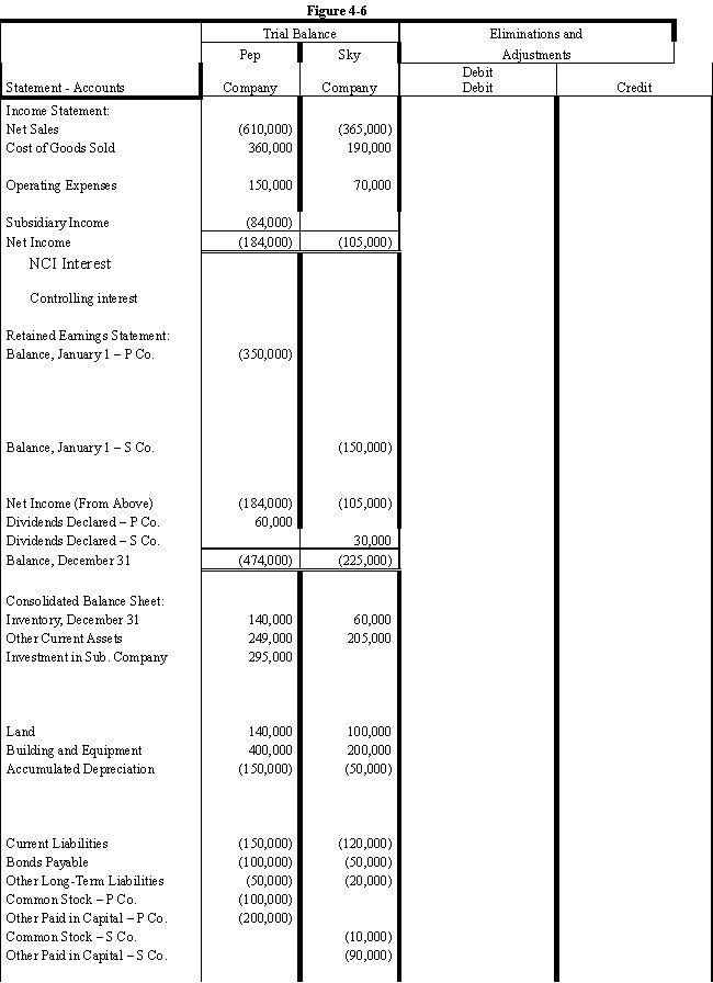 On January 1, 2016, Pep Company acquired 80% of the common stock of Sky Company for $195,000.On this date Sky had total owners' equity of $200,000 (common stock, other paid-in capital, and retained earnings of $10,000, $90,000, and $100,000 respectively). ? Any excess of cost over book value is attributable to inventory (worth $6,250 more than cost), to equipment (worth $12,500 more than book value), and to patents.FIFO is used for inventories.The equipment has a remaining life of five years and straight-line depreciation is used.The excess attributable to the patents is to be amortized over 20 years. ? During 2016 and 2017, Pep has appropriately accounted for its investment in Sky using the simple equity method. ? On January 1, 2017, Pep held merchandise acquired from Sky for $10,000.During 2017, Sky sold merchandise to Pep for $50,000, $20,000 of which is still held by Pep on December 31, 2017.Sky's usual gross profit on affiliated sales is 50%. ? On December 31, 2016, Pep sold equipment to Sky at a gain of $10,000.During 2017, the equipment was used by Sky.Depreciation is being computed using the straight-line method, a five-year life, and no salvage value. ? Required: ? a.Using the information above or on the Figure 4-6 worksheet, prepare a determination and distribution of excess schedule.? ? b.Complete the Figure 4-6 worksheet for consolidated financial statements for the year ended December 31, 2017.? ? ?