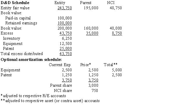    ?   \text { b. For the worksheet solution, please refer to Answer 4-6. }  ?    ?    ? Eliminations and Adjustments:  (CY) Eliminate the current-year entries made in the investment account and the subsidiary income account.  (EL) Eliminate   80 \%   of the Sky Company equity balances at the beginning of the year against the investment account.  (D) Distribute the   \$ 43,750   excess of cost over book value to inventory, equipment, and patent; allocate to Parent and Sub   \$ 35,000   and   \$ 8,750   respectively  NOTE: The   \$ 6,250   write up to inventory is charged to the two Retained Earnings accounts   80: 20   since   \mathrm{FIFO}   is used.  (A) Amortize the equipment write up over 5 years and the patent over 20 years. Current amounts charged to operating expense; prior year's amount allocated to Parent and Sub; total s recorded as adjustments to the asset (or related contra account) ?  (BI) Eliminate the   \$ 5,000(\$ 10,000 \times 50 \%)   of gross profit in the beginning inventory; allocate to Parent and Sub  (IS) Eliminate the entire intercompany sales of   \$ 50,000  .  (EI) Eliminate the   \$ 10,000(\$ 20,000 \mathrm{x} 50 \%)   of gross profit in the ending inventory.  (F1) Eliminate the   \$ 10,000\quad2016   gain on sale of equipment (against retained earnings).  (F2) Eliminate the   \$ 2,000   of excess depreciation for 2017 on the transferred equipment (   \$ 10,000   gain deferred over 5 years). ? ?    