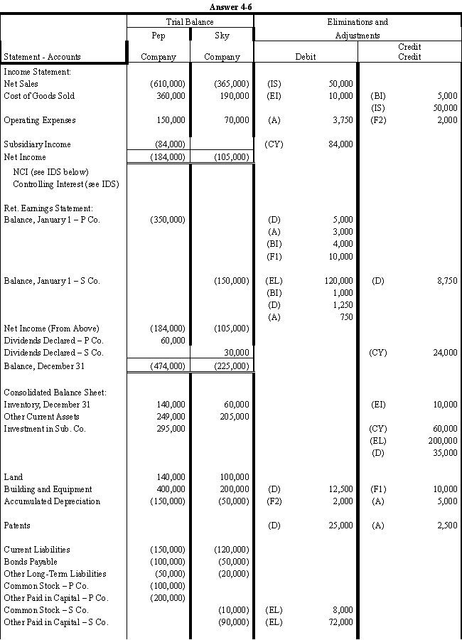    ?   \text { b. For the worksheet solution, please refer to Answer 4-6. }  ?    ?    ? Eliminations and Adjustments:  (CY) Eliminate the current-year entries made in the investment account and the subsidiary income account.  (EL) Eliminate   80 \%   of the Sky Company equity balances at the beginning of the year against the investment account.  (D) Distribute the   \$ 43,750   excess of cost over book value to inventory, equipment, and patent; allocate to Parent and Sub   \$ 35,000   and   \$ 8,750   respectively  NOTE: The   \$ 6,250   write up to inventory is charged to the two Retained Earnings accounts   80: 20   since   \mathrm{FIFO}   is used.  (A) Amortize the equipment write up over 5 years and the patent over 20 years. Current amounts charged to operating expense; prior year's amount allocated to Parent and Sub; total s recorded as adjustments to the asset (or related contra account) ?  (BI) Eliminate the   \$ 5,000(\$ 10,000 \times 50 \%)   of gross profit in the beginning inventory; allocate to Parent and Sub  (IS) Eliminate the entire intercompany sales of   \$ 50,000  .  (EI) Eliminate the   \$ 10,000(\$ 20,000 \mathrm{x} 50 \%)   of gross profit in the ending inventory.  (F1) Eliminate the   \$ 10,000\quad2016   gain on sale of equipment (against retained earnings).  (F2) Eliminate the   \$ 2,000   of excess depreciation for 2017 on the transferred equipment (   \$ 10,000   gain deferred over 5 years). ? ?    