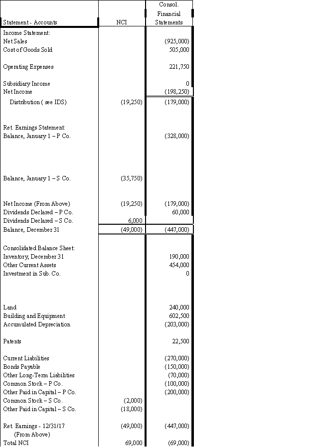    ?   \text { b. For the worksheet solution, please refer to Answer 4-6. }  ?    ?    ? Eliminations and Adjustments:  (CY) Eliminate the current-year entries made in the investment account and the subsidiary income account.  (EL) Eliminate   80 \%   of the Sky Company equity balances at the beginning of the year against the investment account.  (D) Distribute the   \$ 43,750   excess of cost over book value to inventory, equipment, and patent; allocate to Parent and Sub   \$ 35,000   and   \$ 8,750   respectively  NOTE: The   \$ 6,250   write up to inventory is charged to the two Retained Earnings accounts   80: 20   since   \mathrm{FIFO}   is used.  (A) Amortize the equipment write up over 5 years and the patent over 20 years. Current amounts charged to operating expense; prior year's amount allocated to Parent and Sub; total s recorded as adjustments to the asset (or related contra account) ?  (BI) Eliminate the   \$ 5,000(\$ 10,000 \times 50 \%)   of gross profit in the beginning inventory; allocate to Parent and Sub  (IS) Eliminate the entire intercompany sales of   \$ 50,000  .  (EI) Eliminate the   \$ 10,000(\$ 20,000 \mathrm{x} 50 \%)   of gross profit in the ending inventory.  (F1) Eliminate the   \$ 10,000\quad2016   gain on sale of equipment (against retained earnings).  (F2) Eliminate the   \$ 2,000   of excess depreciation for 2017 on the transferred equipment (   \$ 10,000   gain deferred over 5 years). ? ?    
