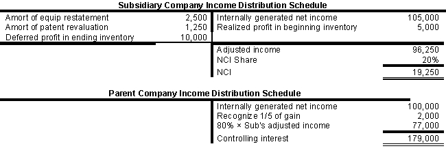    ?   \text { b. For the worksheet solution, please refer to Answer 4-6. }  ?    ?    ? Eliminations and Adjustments:  (CY) Eliminate the current-year entries made in the investment account and the subsidiary income account.  (EL) Eliminate   80 \%   of the Sky Company equity balances at the beginning of the year against the investment account.  (D) Distribute the   \$ 43,750   excess of cost over book value to inventory, equipment, and patent; allocate to Parent and Sub   \$ 35,000   and   \$ 8,750   respectively  NOTE: The   \$ 6,250   write up to inventory is charged to the two Retained Earnings accounts   80: 20   since   \mathrm{FIFO}   is used.  (A) Amortize the equipment write up over 5 years and the patent over 20 years. Current amounts charged to operating expense; prior year's amount allocated to Parent and Sub; total s recorded as adjustments to the asset (or related contra account) ?  (BI) Eliminate the   \$ 5,000(\$ 10,000 \times 50 \%)   of gross profit in the beginning inventory; allocate to Parent and Sub  (IS) Eliminate the entire intercompany sales of   \$ 50,000  .  (EI) Eliminate the   \$ 10,000(\$ 20,000 \mathrm{x} 50 \%)   of gross profit in the ending inventory.  (F1) Eliminate the   \$ 10,000\quad2016   gain on sale of equipment (against retained earnings).  (F2) Eliminate the   \$ 2,000   of excess depreciation for 2017 on the transferred equipment (   \$ 10,000   gain deferred over 5 years). ? ?    