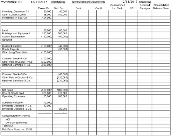 Refer to the information below and Worksheet 3-1. ? On January 1, 2016, Parent Company purchased 80% of the common stock of Subsidiary Company for $316,000.On this date, Subsidiary had common stock, other paid-in capital, and retained earnings of $40,000, $120,000, and $190,000, respectively.Net income and dividends for 2 years for Subsidiary Company were as follows: ? ? \begin{array} { l r r } & 2016 & 2017 \\ \text { Netincome } & \$ 50,000 & \$ 90,000 \\ \text { Dividends } & 10,000 & 20,000 \end{array} On January 1, 2016, the only tangible assets of Subsidiary that were undervalued were inventory and building.Inventory, for which FIFO is used, was worth $5,000 more than cost.The inventory was sold in 2016.Building, which was worth $15,000 more than book value, has a remaining life of 8 years, and straight-line depreciation is used.Any remaining excess is goodwill. ? Required: a.Complete the consolidating worksheet for December 31, 2017. b.Prepare supportive Income Distribution Schedules for Subsidiary and Parent.
