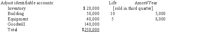The determination and distribution schedule for the consolidation of Petoskey (80% interest) and Sable reads in part: ? Prepare the elimination entries to distribute and amortize the excess purchase cost on a.1/1/16, the date of acquisition b.12/31/16, the end of the first year following the acquisition c.12/31/18, the end of the third year following the acquisition.