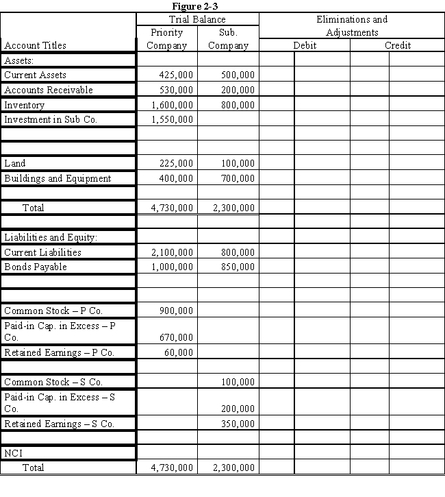  On December 31, 2016, Priority Company purchased 80% of the common stock of Subsidiary Company for $1,550,000.On this date, Subsidiary had total owners' equity of $650,000 (common stock $100,000; other paid-in capital, $200,000; and retained earnings, $350,000).Any excess of cost over book value is due to the under or overvaluation of certain assets and liabilities.Assets and liabilities with differences in book and fair values are provided in the following table: ? ?  \begin{array}{lrr} & \text { Book } & \text { Fair } \\ & \text { Value } & \text { Value } \\ \text { Current assets } & \$ 500,000 & \$ 800,000 \\ \text { Accounts receivable } & 200,000 & 150,000 \\ \text { Inventory } & 800,000 & 800,000 \\ \text { Land } & 100,000 & 600,000 \\ \text { Buildings and equipment, net } & 700,000 & 900,000 \\ \text { Current liabilities } & 800,000 & 875,000 \\ \text { Bonds payable } & 850,000 & 930,000 \end{array}  Remaining excess, if any, is due to goodwill. ? Required: ? a.Using the information above and on the separate worksheet, prepare a schedule to determine and distribute the excess of cost over book value.? ? b.Complete the Figure 2-3 worksheet for a consolidated balance sheet as of December 31, 2016.? ?    <div style=padding-top: 35px>  