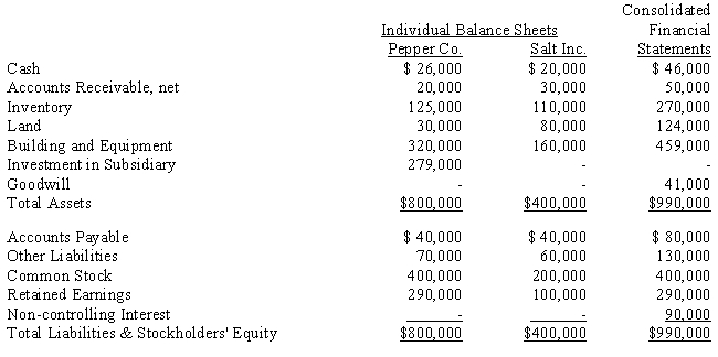 The following consolidated financial statement was prepared immediately following the acquisition of Salt, Inc.by Pepper Co. ​  <div style=padding-top: 35px> 