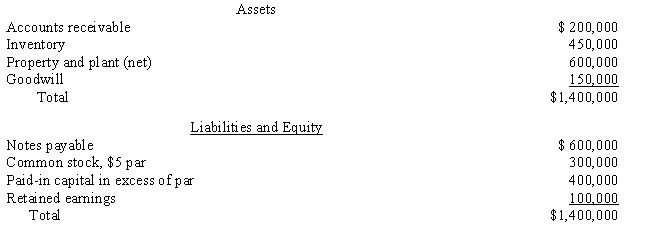 Supernova Company had the following summarized balance sheet on December 31, 20X1: ? ?   The fair value of the inventory and property and plant is $600,000 and $850,000, respectively. ? Required: ? a.Assume that Redstar Corporation purchases 100% of the common stock of Supernova Company for $1,800,000.What value will be assigned to the following accounts of the Supernova Company when preparing a consolidated balance sheet on December 31, 2016? ? ? ? (1) Inventory _________ ? ? (2) Property and plant _________ ? ? (3) Goodwill _________ ? ? (4) Non-controlling interest _________ ? ? ? b.Prepare a valuation schedule ? ? c.Prepare a supporting determination and distribution of excess schedule.?<div style=padding-top: 35px> 