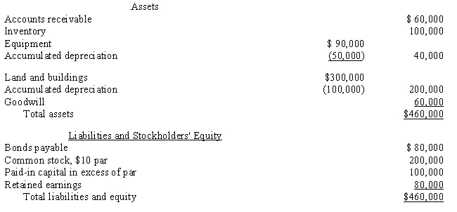 Mans Company is about to purchase the net assets of Eagle Inc., which has the following balance sheet: ? ?   Mans has secured the following fair values of Eagle's accounts: ? ?  \begin{array} { l r } \text { Inventory } & \$ 130,000 \\ \text { Equipment } & 60,000 \\ \text { Land and buildings } & 260,000 \\ \text { Bonds payable } & 60,000 \end{array}  Acquisition costs were $20,000. ? Required: ? Record the entry for the purchase of the net assets of Eagle by Mans at the following cash prices: ? a.$450,000 ? ? b.$310,000 ? ? c.$480,000 ?<div style=padding-top: 35px>  