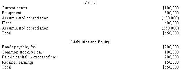 The Chan Corporation purchased the net assets (existing liabilities were assumed) of the Don Company for $900,000 cash.The balance sheet for the Don Company on the date of acquisition showed the following: ? ? Required: ? The equipment has a fair value of $300,000, and the plant assets have a fair value of $500,000.Assume that the Chan Corporation has an effective tax rate of 40%.Prepare the entry to record the purchase of the Don Company for each of the following separate cases with specific added information: ? a.The sale is a nontaxable exchange to the seller that limits the buyer to depreciation and amortization on only book value for tax purposes.? ? b.The bonds have a current fair value of $190,000.The transaction is a taxable exchange.? ? c.There are $100,000 of prior-year losses that can be used to claim a tax refund.The transaction is a taxable exchange.? ? d.There are $150,000 of past losses that can be carried forward to future years to offset taxes that will be due.The transaction is a taxable exchange.?