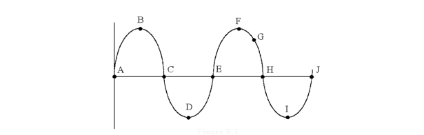<strong> Which of the following can be measured from points B to F in Figure 8 -1?</strong> A)the angle B)the peak -to -peak voltage C)the frequency D)the period