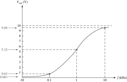 <strong> This frequency response curve in Figure 10 -4 represents what type of filter?</strong> A)band pass B)low pass C)high pass D)band stop