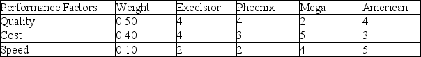 <strong>The table below contains a list of four companies that have been rated (on a 1 to 5 scale with 1 being low and 5 being high)on three weighted performance factors.Which of the following statements regarding this information is best?  </strong> A)Phoenix is superior to American. B)American is superior to Excelsior. C)Mega is superior to Phoenix. D)Excelsior is superior to Mega. <div style=padding-top: 35px> 