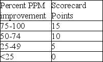 <strong>Use the information below to answer the following question(s). An automotive manufacturer procures an important engine part. The tool that the manufacturer uses to monitor the part supplier is a supplier scorecard. With respect to part quality,two primary performance metrics monitored are parts per million (PPM)defects and percent PPM improvement. The following measures are used for the scoring criteria:     Data collected on the supplied part over the present quarter indicated 15 defects with 325,000 parts received. The PPM defect rate in the prior quarter was 73. What is the PPM defect rate for this quarter?</strong> A)15 B)30 C)46 D)75 <div style=padding-top: 35px> 