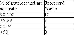 Use the information below to answer the following question(s). A computer manufacturer procures memory chips from its key supplier. The tool that the manufacturer uses to monitor the part supplier is a supplier scorecard. With respect to delivery performance,the primary performance metric monitored is the percentage of orders delivered complete and on-time. The manufacturer also monitors the supplier's service performance and measures the invoice accuracy rate (% of invoices that are accurate). The following measures are used for the scoring criteria: \begin{array} { | l | l | } \hline \begin{array} { l } \text { Percentage of orders } \\ \text { delivered complete } \end{array} & \ { \text { Scorecard } } \\ \text { and on-time } & \text { Points } \\ \hline 95 - 100 & 25 \\ \hline 90 - 95 & 20 \\ \hline 80 - 90 & 10 \\ \hline > 80 & 0 \\ \hline \end{array} Data collected on the supplied orders over the present quarter indicated that 350 orders were delivered and out of these 10 orders were incomplete,5 orders were late and another 15 orders were incomplete and late. Also out the 350 invoices for the shipments delivered,there were errors on 50 invoices. -What is the delivery performance-i.e.,percentage of order delivered complete and on-time for this quarter?