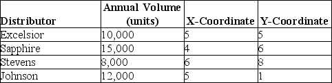 <strong>Best Tools wants to locate a warehouse to serve their major distributors that are shown in the table below.What are the x and y coordinates for the location that will minimize the transportation costs for their distribution network?  </strong> A)Near (5,5) B)Near (6,4) C)Near (5,6) D)Near (6,3) <div style=padding-top: 35px> 