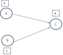 <strong>Given the portion of the network diagram shown below,where numbers in boxes show the task times,what is the earliest finish time for task C,if the earliest start time for task A is 10,and the earliest start time for task B is 13? </strong> A)13 B)16 C)20 D)24