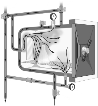 <strong>What piece of equipment is represented by the following schematic diagram?  </strong> A) a membrane filtration device B) a pressure cooker C) an autoclave D) a biological safety cabinet E) a food irradiation device <div style=padding-top: 35px> 