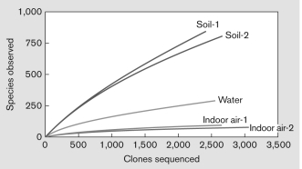 <strong>What does the following rarefaction curve NOT suggest about the samples? </strong> A) More soil sequences were collected. B) Indoor air samples appear to be sequenced at enough depth. C) Water samples were not sequenced at enough depth. D) More sequencing should be done for these samples. E) Soil samples were not sequenced at enough depth.