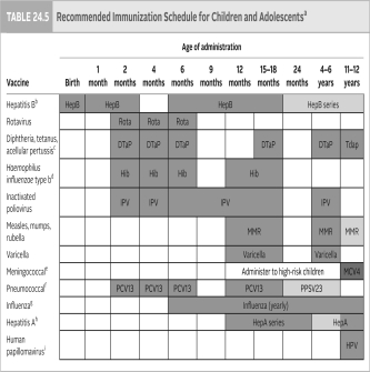 Using the information presented in the table below, discuss why most vaccines are given between birth and 24 months.