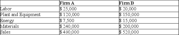 Use the following information to answer the question(s) below. A company has gathered the following financial information for itself and a competing firm. The company wishes to compare productivity for the two firms: -Calculate the plant and equipment productivity of Firm B.