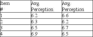 <strong>A university administered the SERVQUAL survey to its customers as a way to assess its current position in the market. On the basis of 80 responses, the following averages were computed for the reliability construct. What is the difference for the reliability dimension?</strong> A) -0.2 B) -0.025 C) 0.025 D) 0.2 E) not enough data to determine the answer